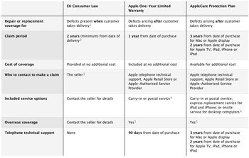 Apple Warranty 