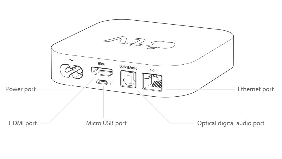 Порт питания. TV приставка микро HDMI. Apple TV 2 разъемы. Приставка Apple TV схема. Apple TV микро юсб.