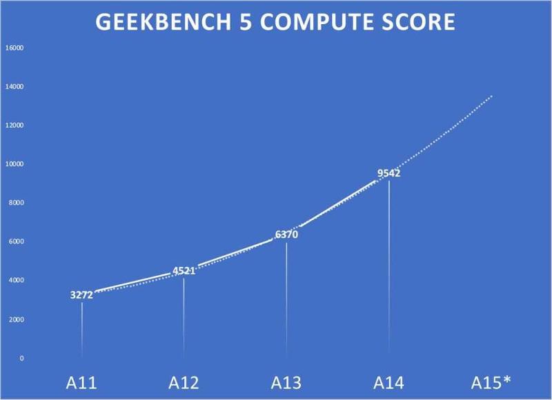 Rumores chip A15