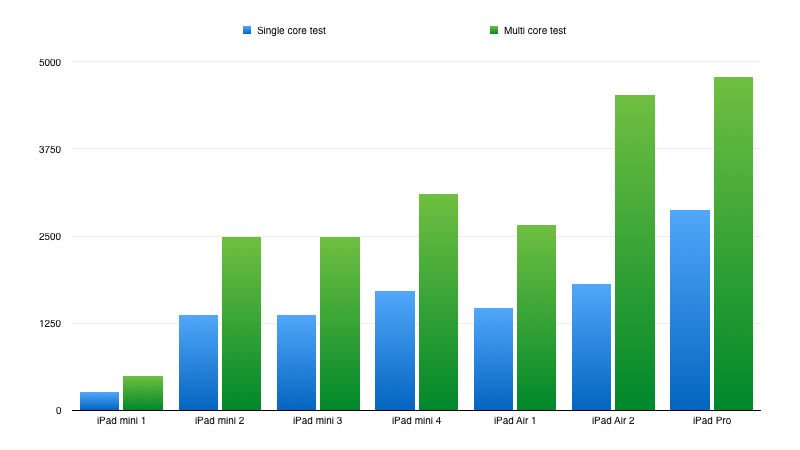 iPad Air 2 benchmark test